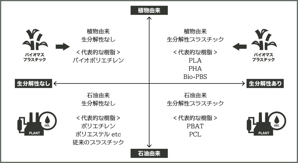 バイオプラチャート